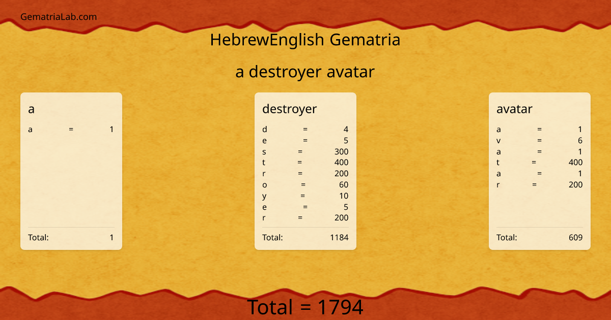 a destroyer avatar in hebrewEnglish Gematria